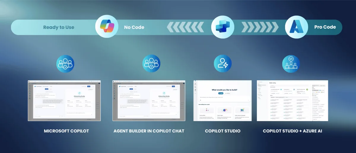 Infografia do ecossistema Microsoft Copilot e Azure AI