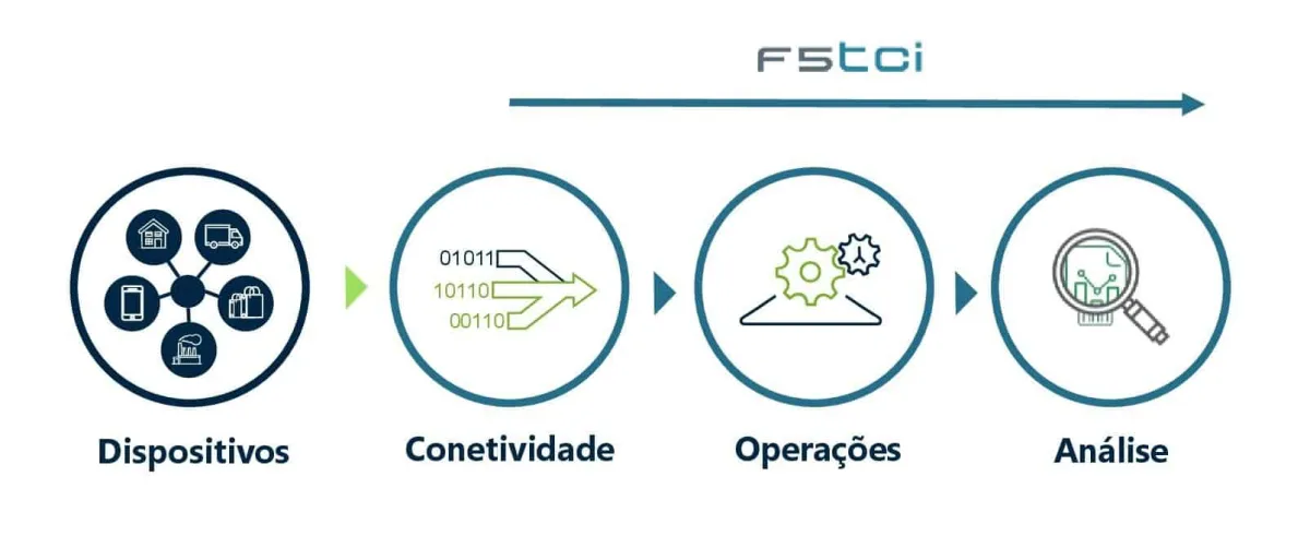 Arquitetura de alto nível da plataforma F5tci Industrial Internet of Things
