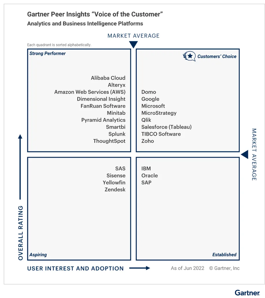 gartner peer insights
