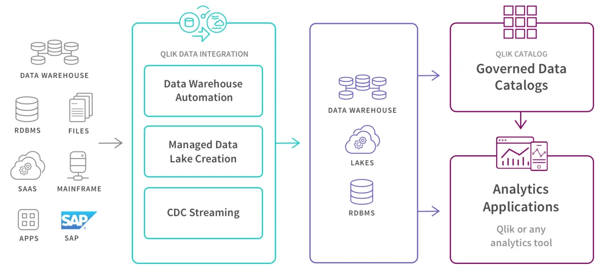 Qlik Data Integration