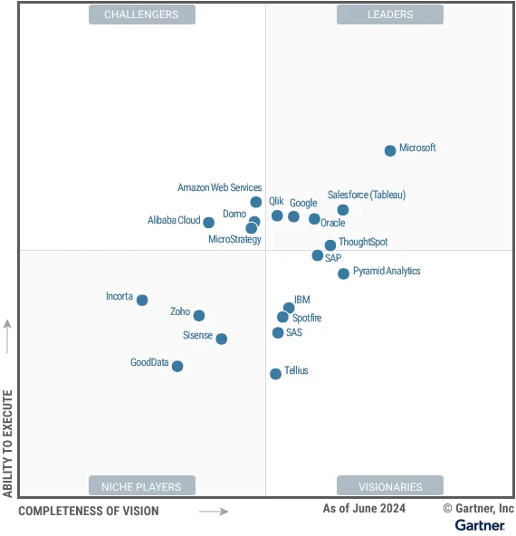 Quadrante Mágico Plataformas de Analytics e Business Intelligence
