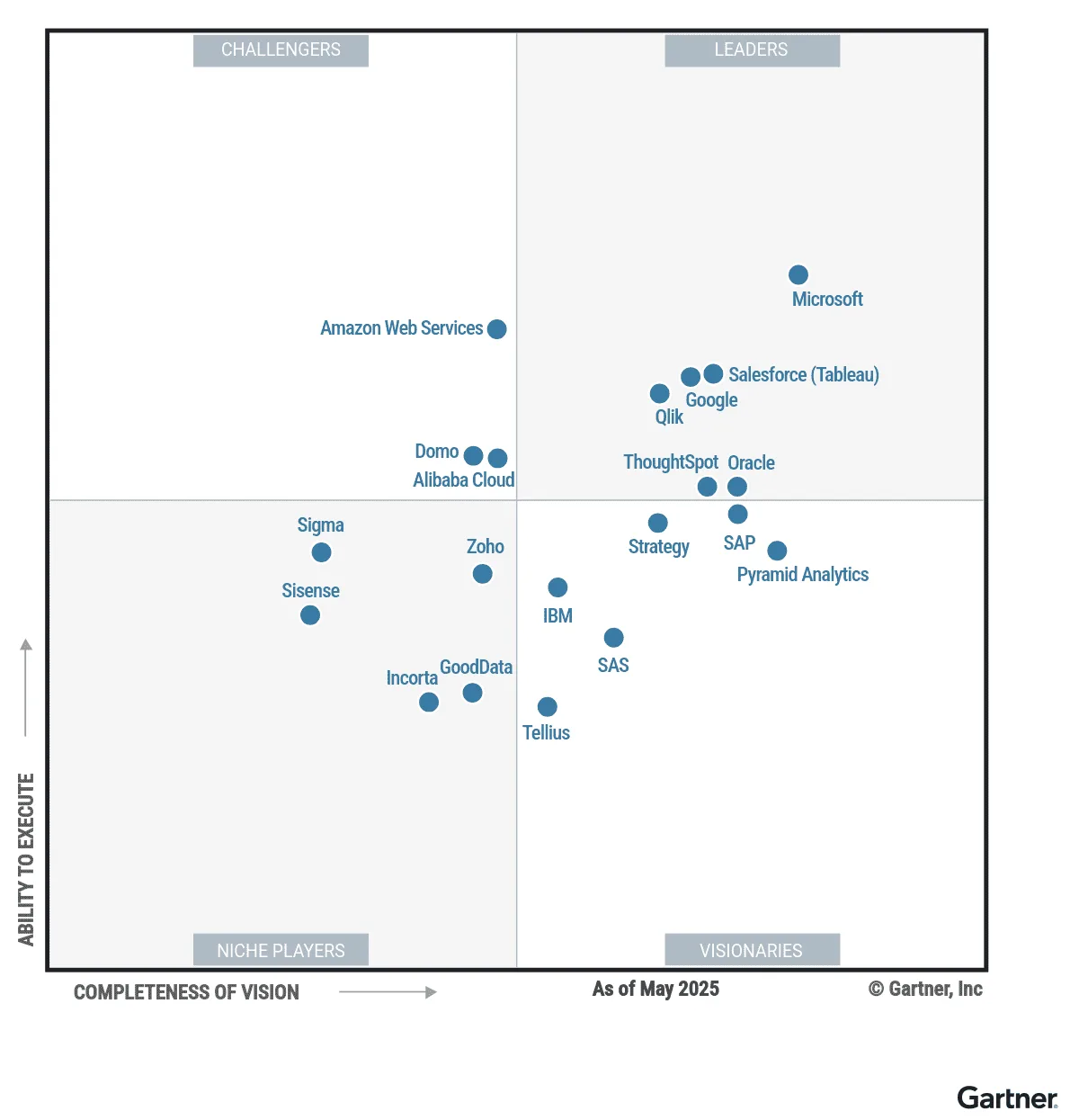 Gartner Magic Quadrant para Analytics e Business Intelligence Platforms 2025